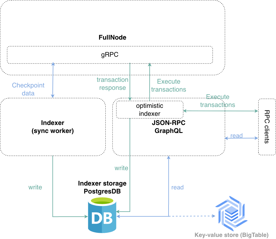Indexer architecture